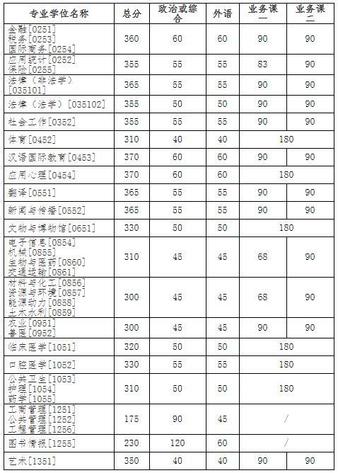 吉林大學(xué)復試分數線(xiàn) 考研復試分數線(xiàn)