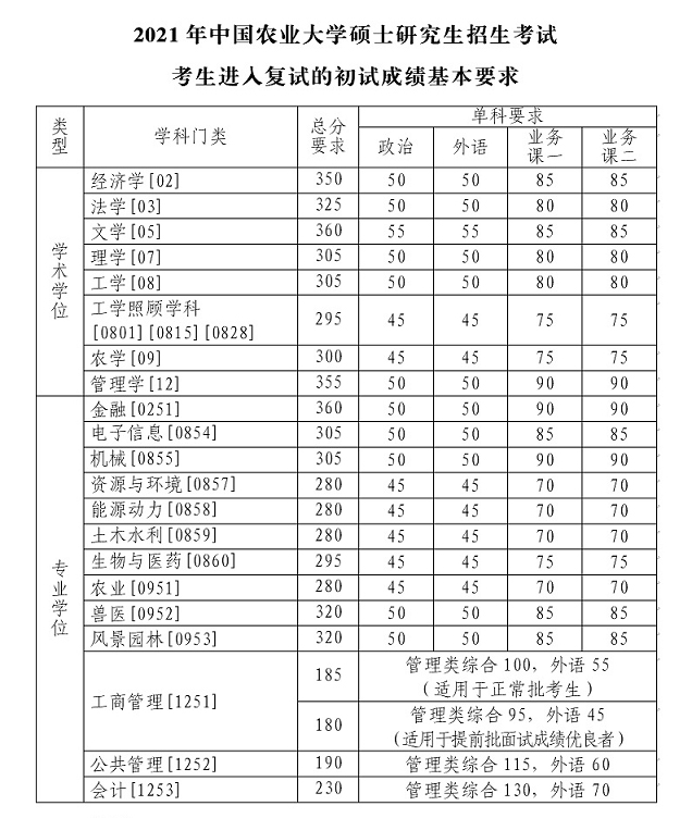 中國農業(yè)大學(xué)復試分數線(xiàn) 考研復試分數線(xiàn)