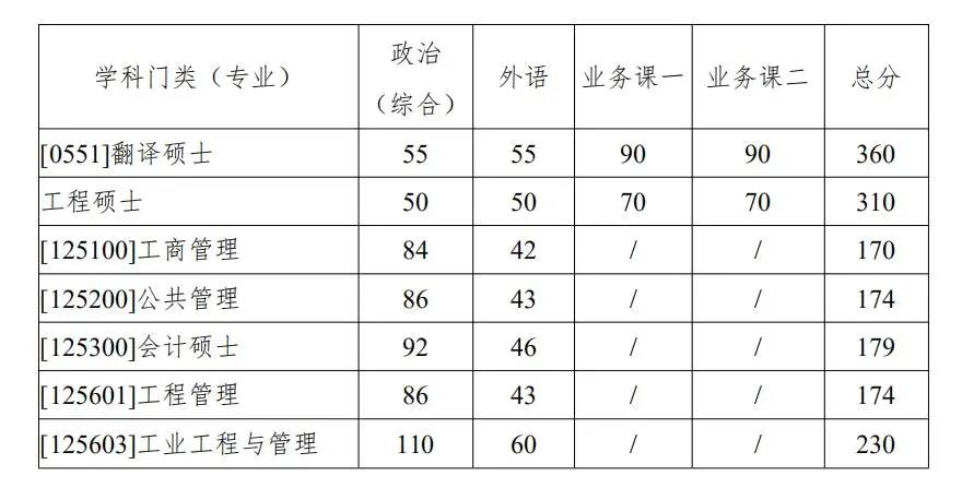 西北工業(yè)大學(xué)復試分數線(xiàn) 考研復試分數線(xiàn)