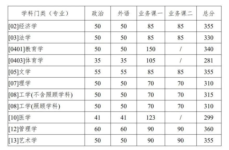 西北工業(yè)大學(xué)復試分數線(xiàn) 考研復試分數線(xiàn)