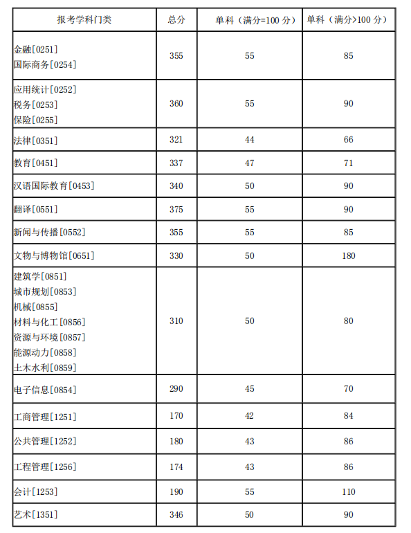 湖南大學(xué)考研分數線(xiàn) 2021考研分數線(xiàn)