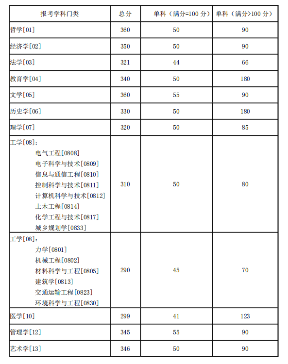 湖南大學(xué)考研分數線(xiàn) 2021考研分數線(xiàn)