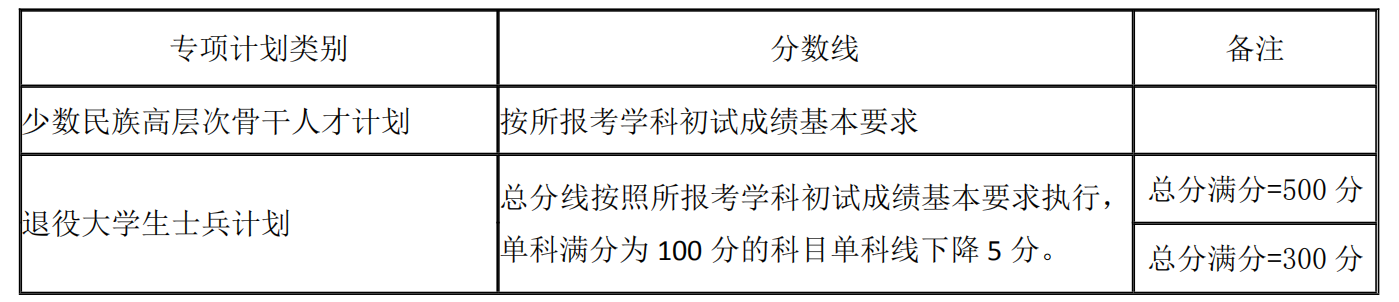 湖南大學(xué)考研分數線(xiàn) 2021考研分數線(xiàn)