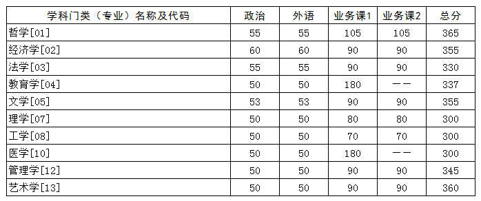 2021華中科技大學(xué)考研分數線(xiàn)已公布