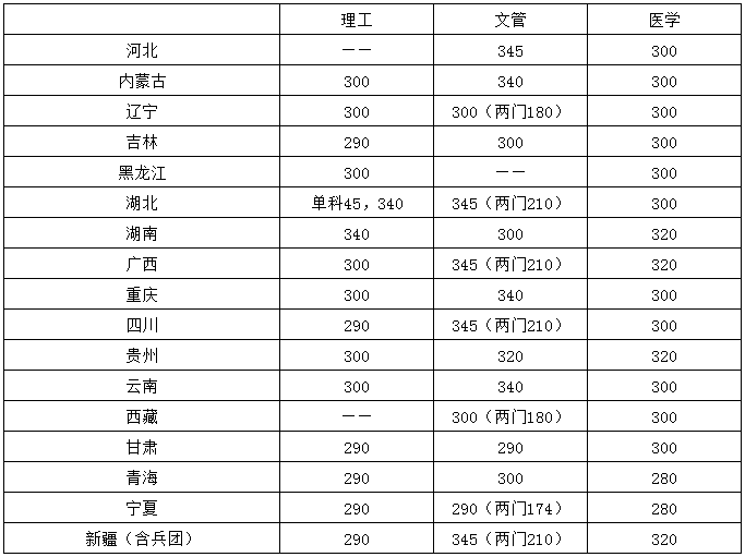 2021華中科技大學(xué)考研分數線(xiàn)已公布