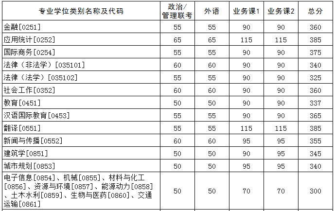 2021華中科技大學(xué)考研分數線(xiàn)已公布