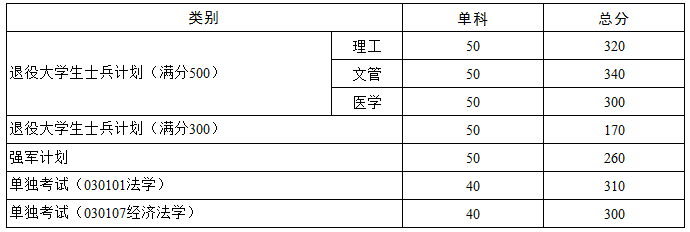 2021華中科技大學(xué)考研分數線(xiàn)已公布