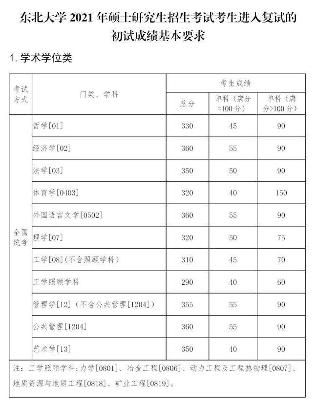 東北大學(xué)復試分數線(xiàn) 考研復試分數線(xiàn)