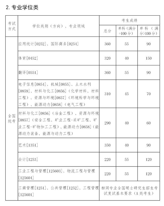 東北大學(xué)復試分數線(xiàn) 考研復試分數線(xiàn)
