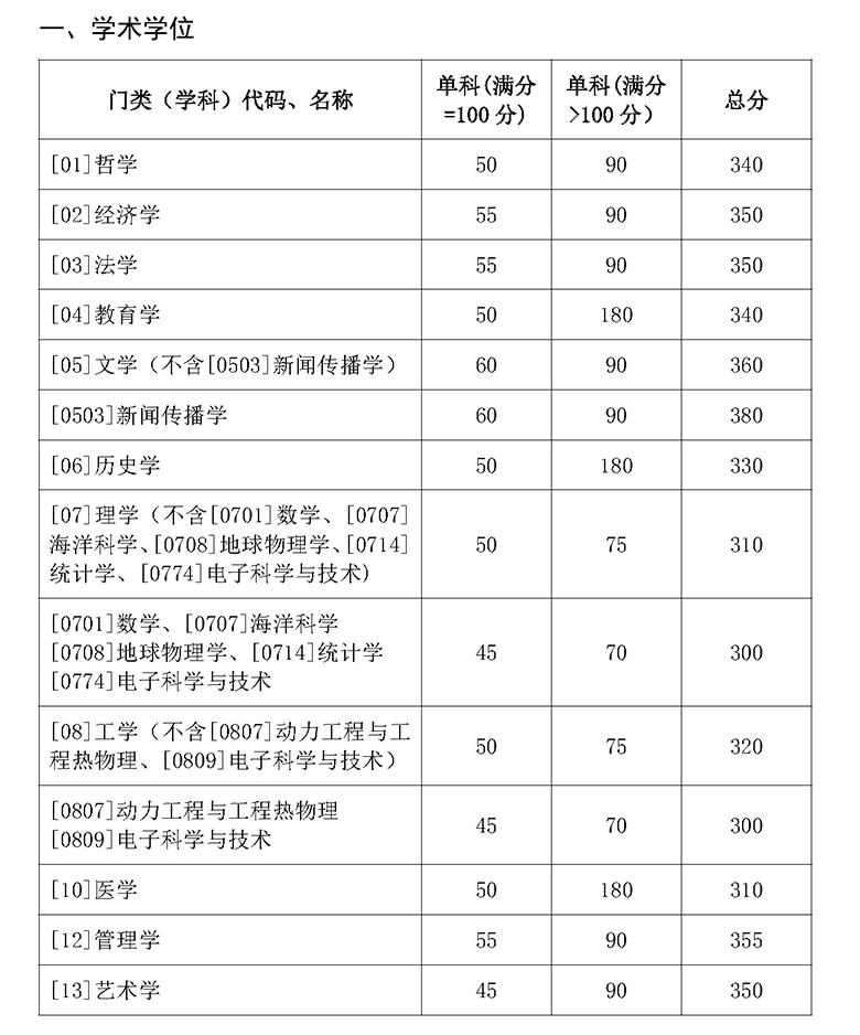山東大學(xué)復試分數線(xiàn) 考研復試分數線(xiàn)