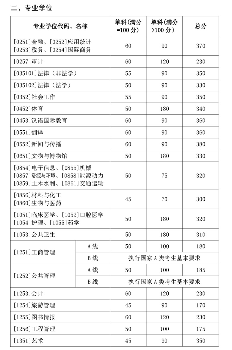 山東大學(xué)復試分數線(xiàn) 考研復試分數線(xiàn)