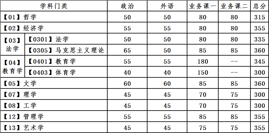大連理工大學(xué)復試分數線(xiàn) 考研復試分數線(xiàn)