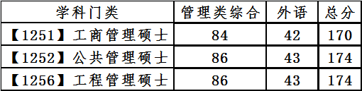 大連理工大學(xué)復試分數線(xiàn) 考研復試分數線(xiàn)