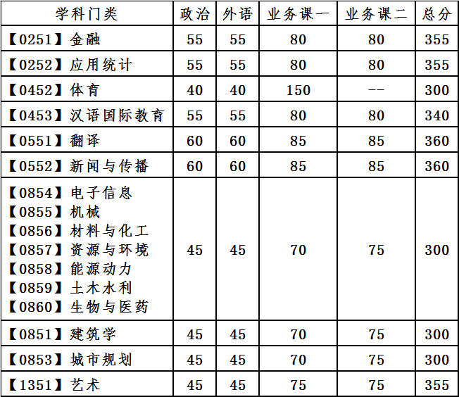 大連理工大學(xué)復試分數線(xiàn) 考研復試分數線(xiàn)
