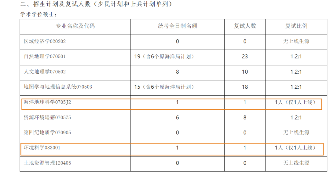 這些院校復試過(guò)線(xiàn)就穩進(jìn)！等額復試真香