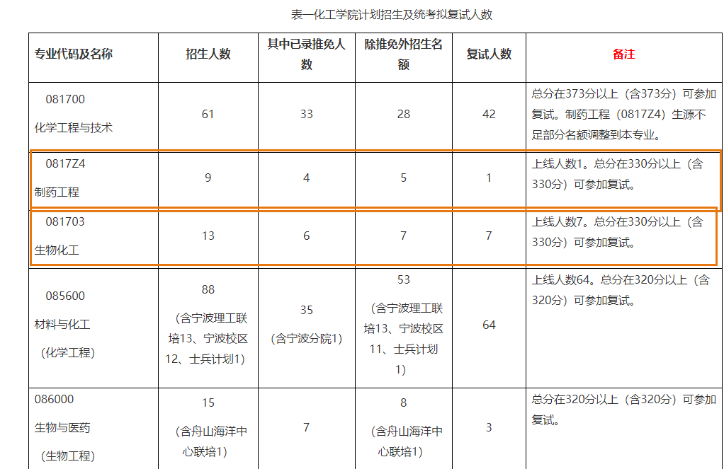 這些院校復試過(guò)線(xiàn)就穩進(jìn)！等額復試真香