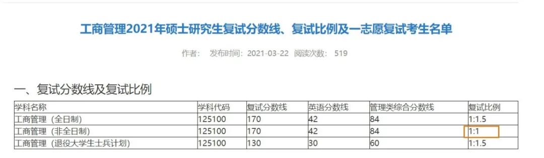 這些院校復試過(guò)線(xiàn)就穩進(jìn)！等額復試真香