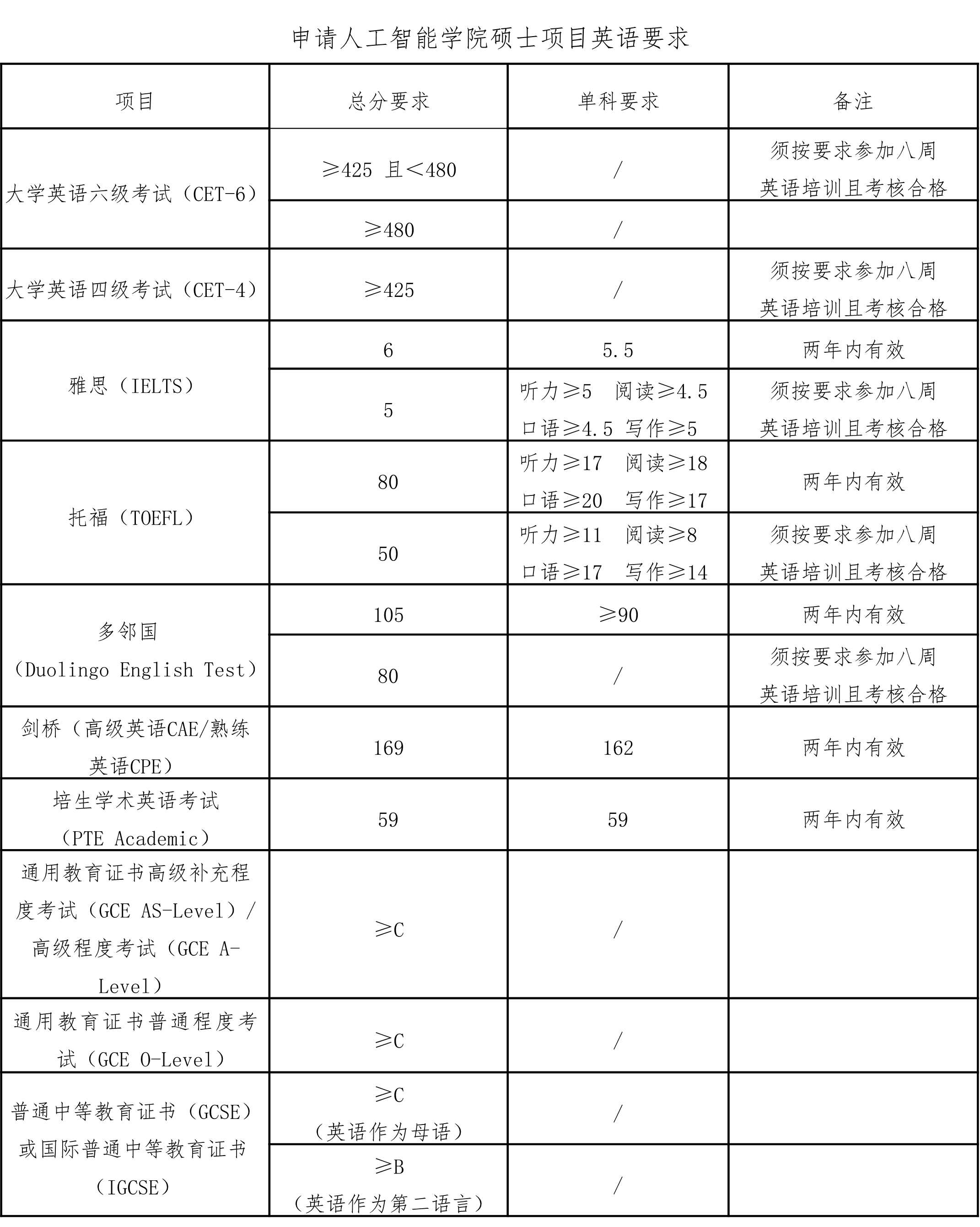 人工智能學(xué)院2022年碩士研究生招生（英語(yǔ)要求）.png