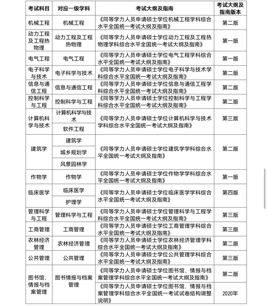 同等學(xué)力申碩統考明起網(wǎng)報