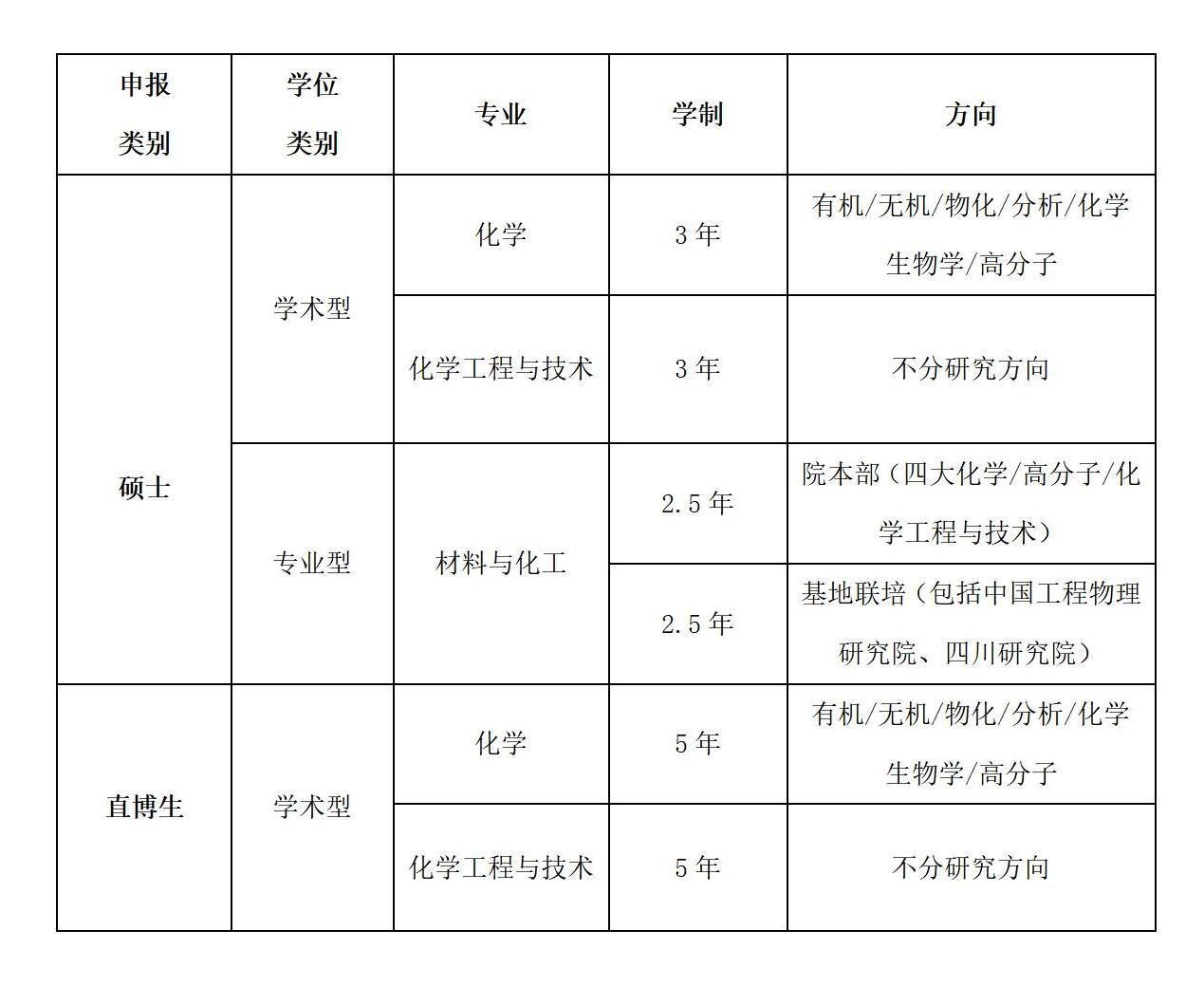2022年化學(xué)化工學(xué)院優(yōu)才夏令營(yíng)公告(1)_01.jpg
