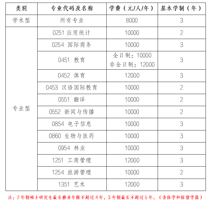 海南師范大學(xué)2023年碩士研究生招生章程