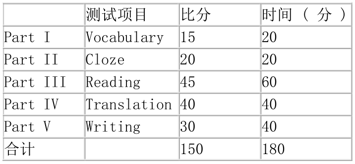 首都經(jīng)濟貿易大學(xué)研究生考試大綱 基礎英語(yǔ)考試大綱
