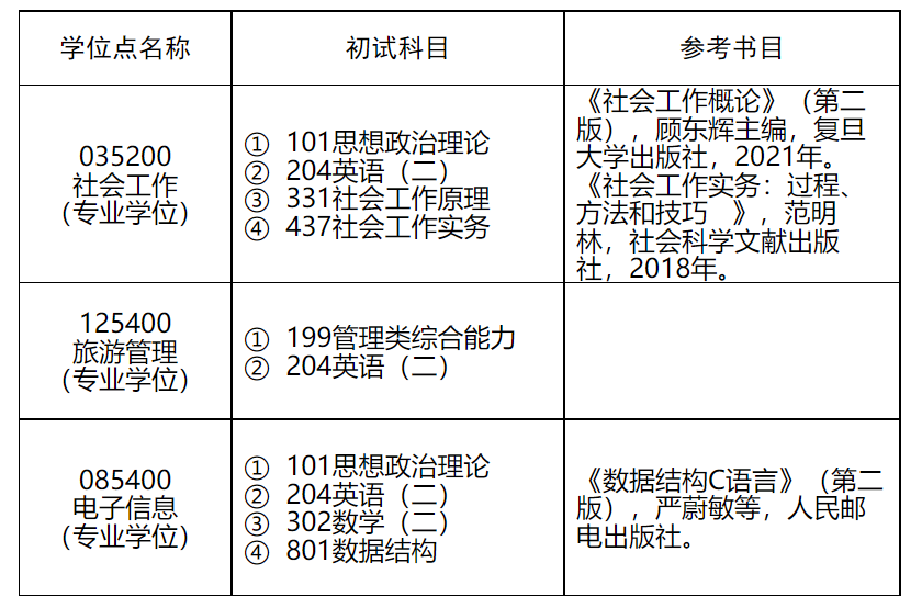 2023三亞學(xué)院研究生招生簡(jiǎn)章
