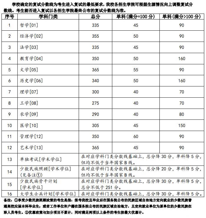 蘭州大學(xué)考研分數線(xiàn) 2023考研復試分數線(xiàn) 蘭州大學(xué)研究生分數線(xiàn)
