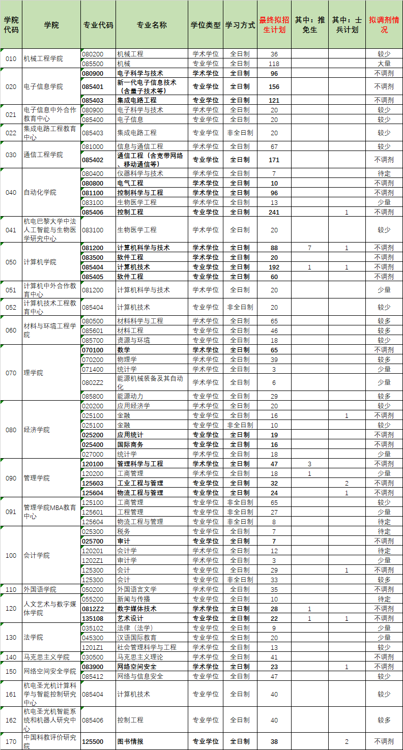 杭州電子科技大學(xué)2023年碩士研究生招生考試擬招生計劃和擬調劑信息
