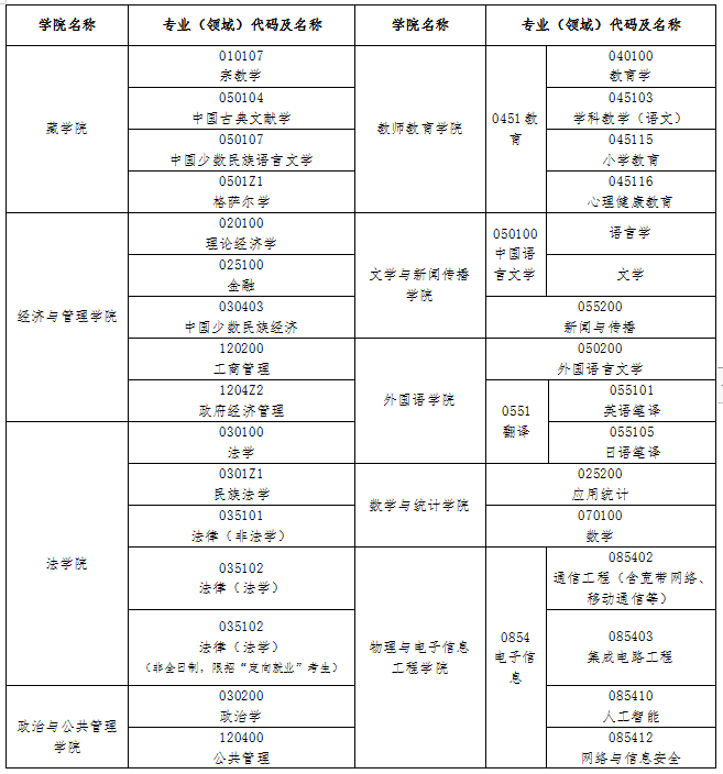 青海民族大學(xué)2023年招收碩士研究生調劑專(zhuān)業(yè)公告