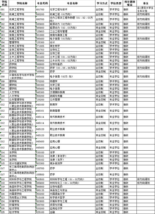 浙江工業(yè)大學(xué)2023年碩士研究生招生調劑公告